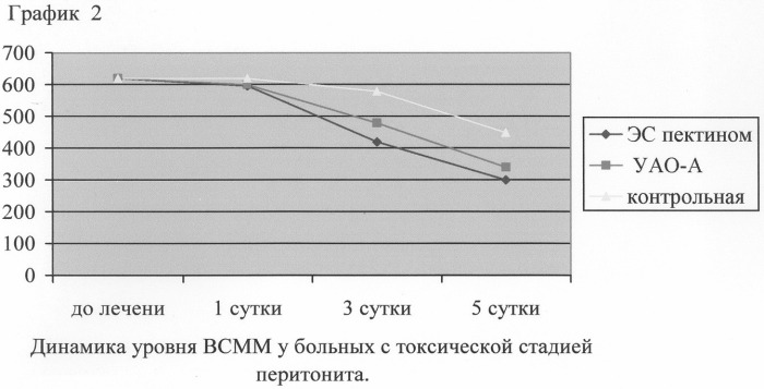 Способ лечения хирургического эндотоксикоза (патент 2245159)