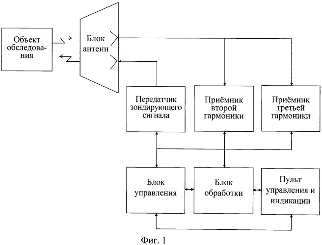 Импульсный нелинейный радиолокатор (патент 2499277)