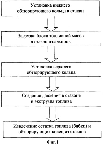 Способ изготовления заготовки заряда баллиститного твердого ракетного топлива и устройство для его осуществления (патент 2337087)