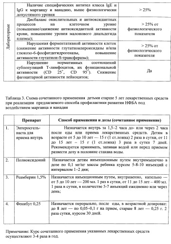 Способ профилактики развития у детей старше 5 лет неконтролируемых форм бронхиальной астмы, обусловленных воздействием марганца и ванадия (патент 2555341)