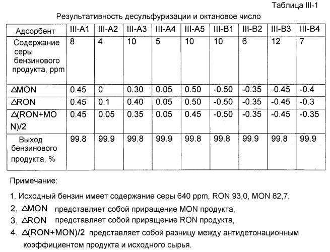 Адсорбент десульфуризации для углеводородного масла, его получение и использование (патент 2587444)