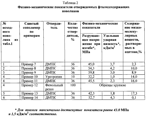 Соолигофенолформальдегидные фталидсодержащие новолаки для получения сшитых фталидсодержащих сополимеров, способы их получения (варианты) и сшитые фталидсодержащие сополимеры в качестве конструкционных полимеров (патент 2549834)