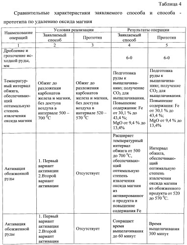 Способ переработки сидеритовых руд (варианты) (патент 2536618)