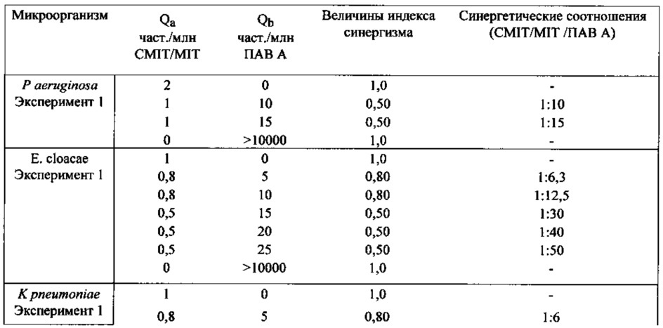 Бактерицидные композиции (патент 2648356)