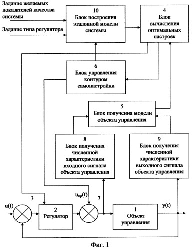 Способ самонастройки системы управления объектом и устройство для его реализации (патент 2304298)