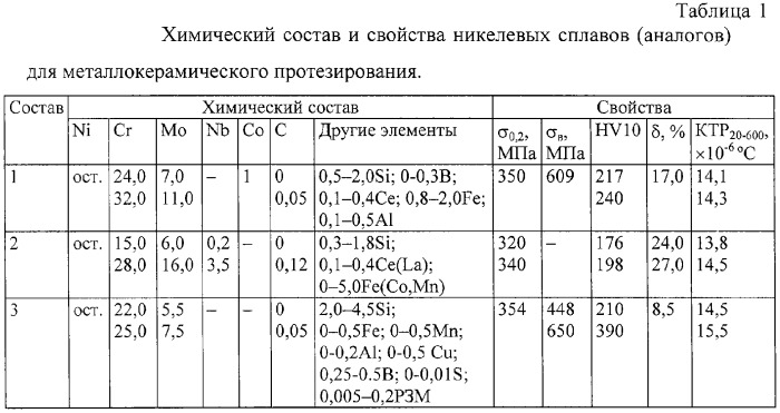 Сплав на никелевой основе для стоматологических изделий под керамику (патент 2284363)