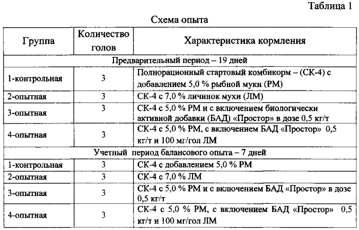 Способ кормления молодняка свиней (патент 2569628)