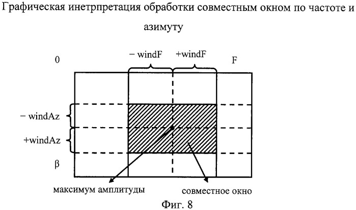 Способ обработки сигналов при одноканальной амплитудной пеленгации источников импульсных и непрерывных сигналов с подавлением ложных обнаружений по боковым лепесткам диаграммы направленности приемной антенны (патент 2319161)