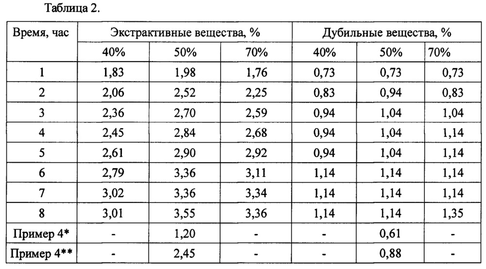 Биологически активная добавка из кедровой скорлупы и способ ее получения (патент 2667781)