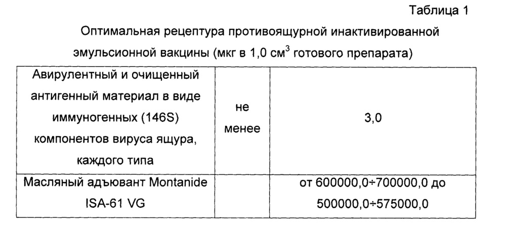 Способ изготовления вакцины инактивированной эмульсионной против ящура и вакцина инактивированная эмульсионная против ящура (патент 2652889)