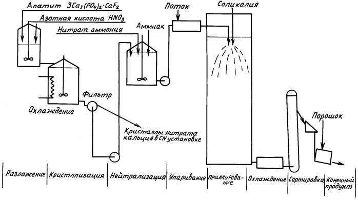 Схема производства минеральных удобрений