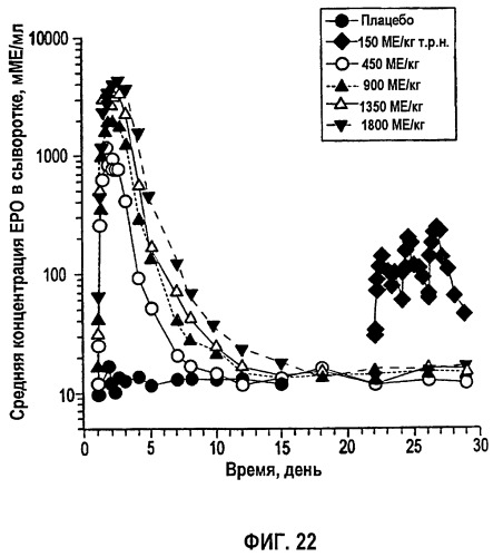 Фармакокинетическое и фармакодинамическое моделирование введения эритропоэтина (патент 2248215)