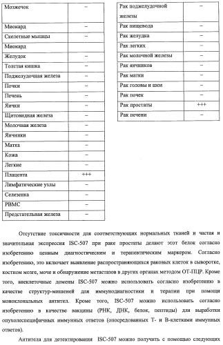 Идентификация опухолевых антигенов для диагностики и терапии (патент 2485974)