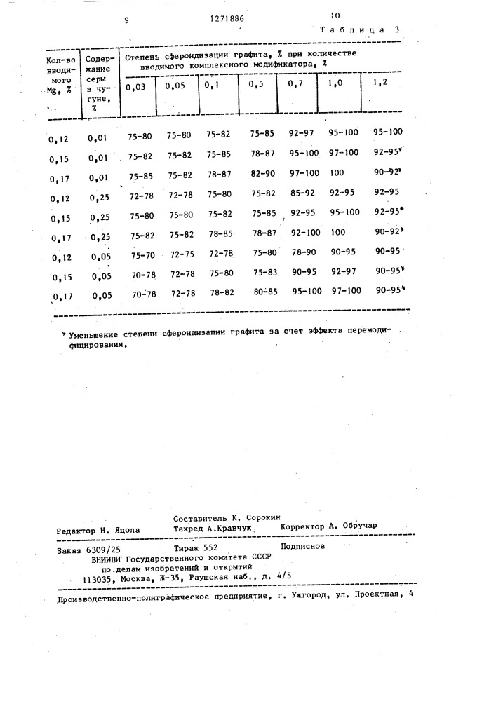 Способ получения чугуна с шаровидной формой графита (патент 1271886)