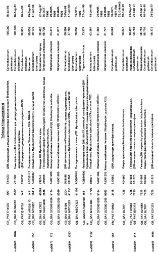 Гены corynebacterium glutamicum, кодирующие белки метаболических путей (патент 2306339)
