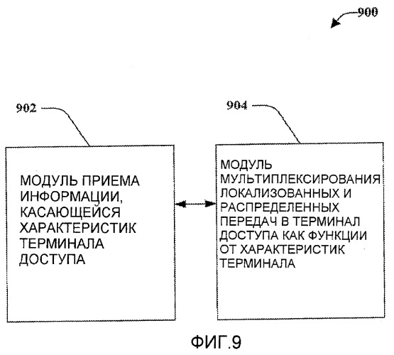 Мультиплексирование и управление локализованным и распределенным выделением (патент 2418391)