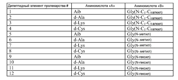 Пептидные пролекарства, принадлежащие к суперсемейству амид-содержащих глюкагонов (патент 2580317)