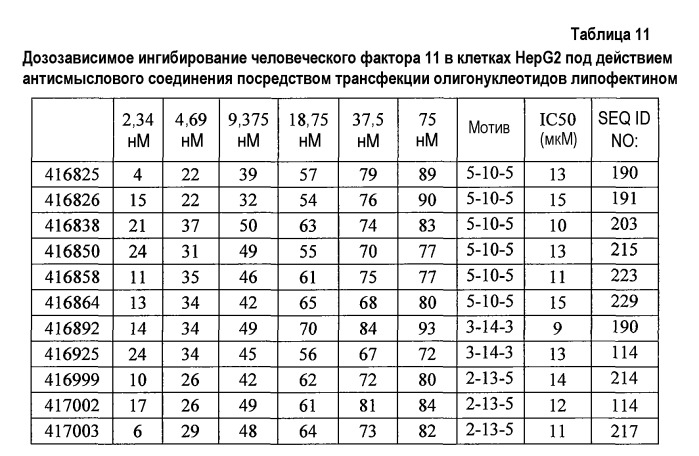 Модуляция экспрессии фактора 11 (патент 2535964)