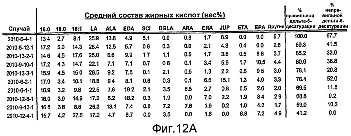 Дельта-5-десатураза и ее применение для получения полиненасыщенных жирных кислот (патент 2469092)