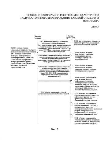 Способ конфигурации ресурсов для кластерного полупостоянного планирования, базовой станции и терминала (патент 2584825)