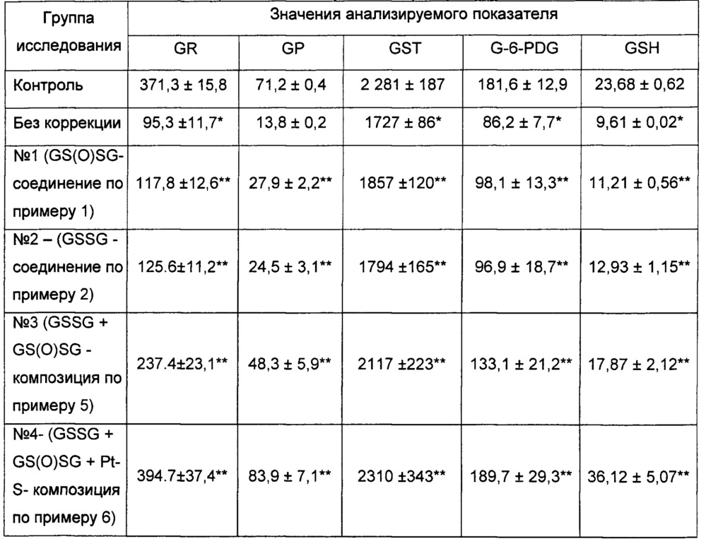 Фармацевтическая композиция, включающая дисульфид глутатиона и глутатион дисульфид s-оксид (патент 2659161)