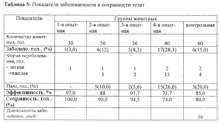 Способ повышения устойчивости телят к смешанным вирусно-бактериальным респираторным инфекциям (патент 2597748)