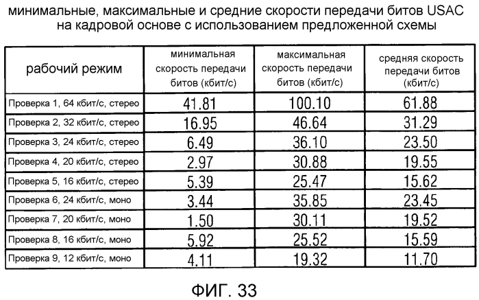 Аудиокодер, аудиодекодер, способ для кодирования аудиоинформации, способ для декодирования аудиоинформации и компьютерная программа, использующие оптимизированную хэш-таблицу (патент 2568381)