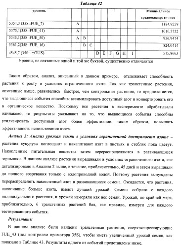 Изолированные полипептиды, кодирующие их полинуклеотиды, экспрессирующие их трансгенные растения и способы их использования (патент 2487166)