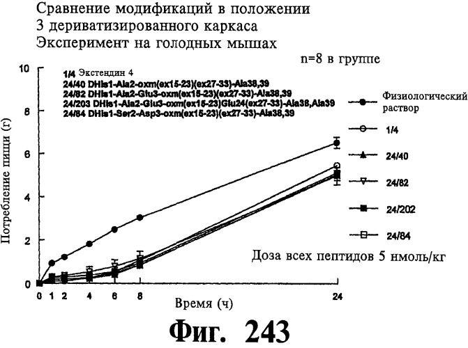 Соединения оксинтомодулина (варианты), фармацевтическая композиция на их основе, способы лечения и профилактики ожирения и сопутствующих заболеваний (варианты) и лекарственное средство (варианты) (патент 2485135)