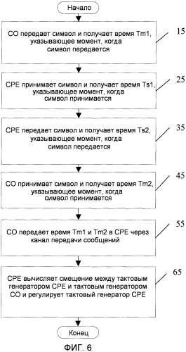 Способ, устройство и система для временной синхронизации xdsl (патент 2483460)