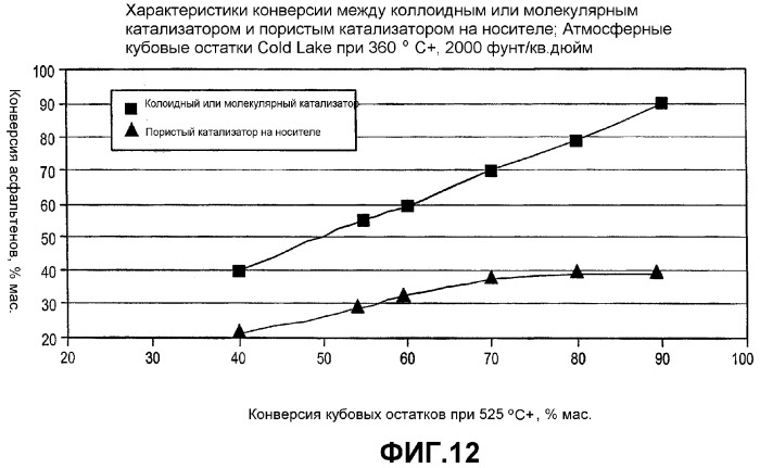 Способ обработки с использованием водорода и система для обогащения тяжелой нефти с использованием коллоидного или молекулярного катализатора (патент 2385346)