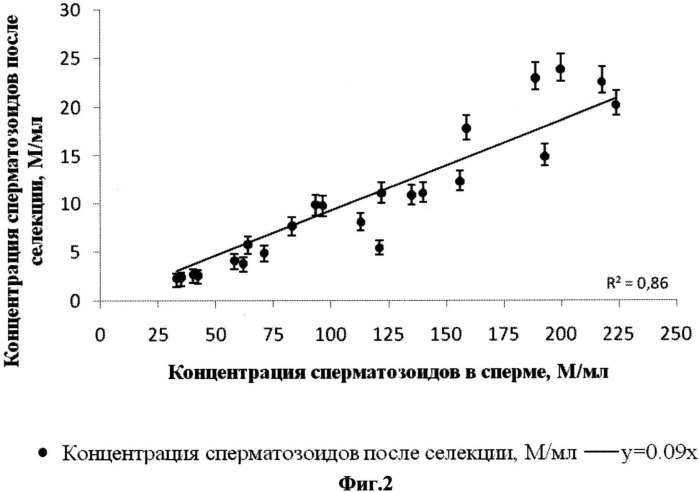 Способ селекции сперматозоидов для экстракорпорального оплодотворения (патент 2535359)