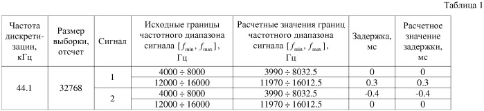 Способ определения частотных границ полезного сигнала и полос пропускания цифровых частотных фильтров (патент 2533629)