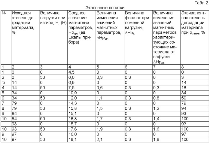 Способ магнитной дефектоскопии лопаток турбомашин из кобальтовых сплавов в условиях механических нагрузок (патент 2376594)