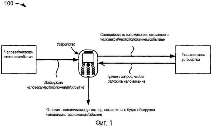 Способ и устройство, предназначенные для откладывания напоминания, основанного на условии (патент 2432702)