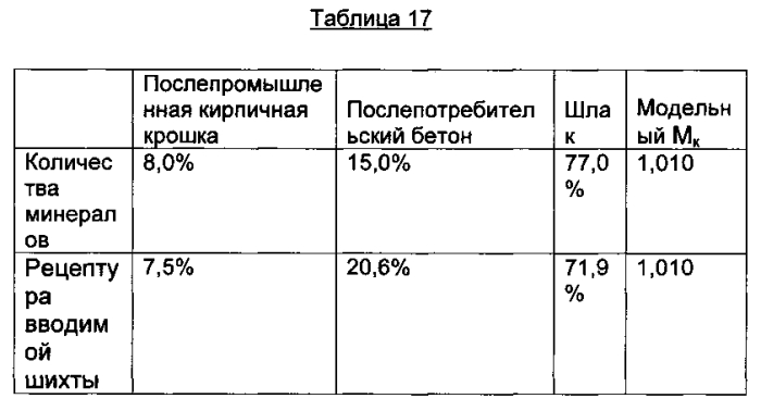 Минеральная вата из подлежащих повторному использованию материалов (патент 2575189)