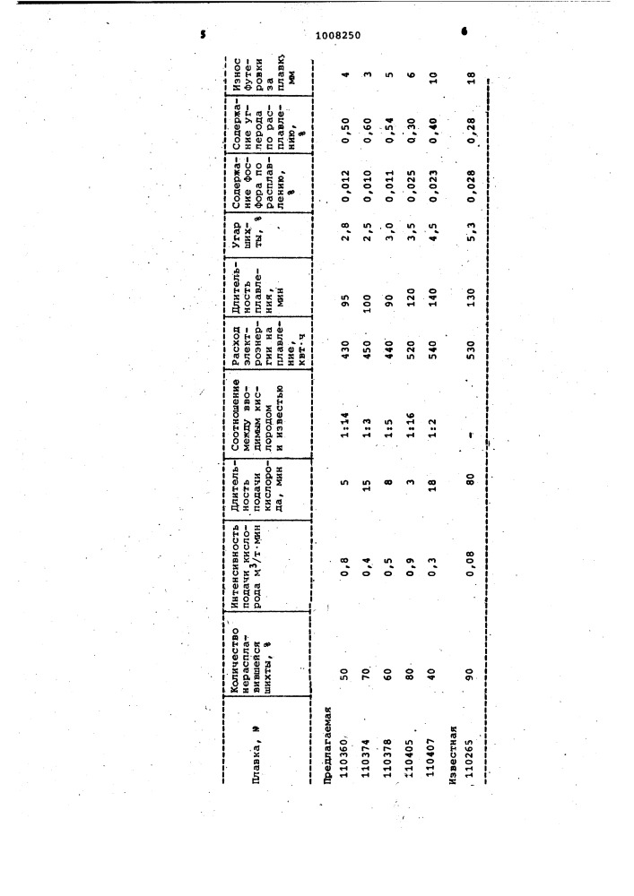 Способ выплавки стали в электродуговых печах (патент 1008250)