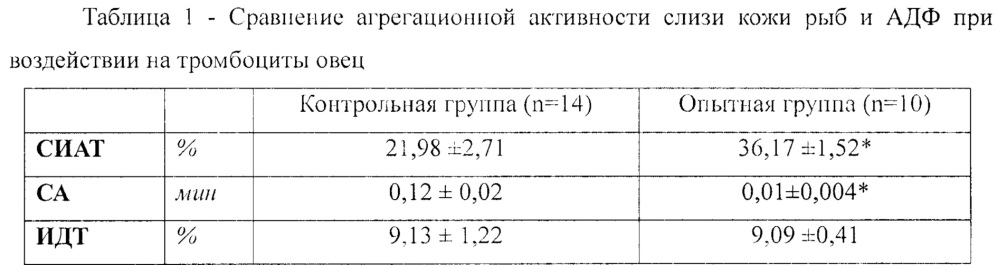 Способ применения слизи кожи рыб для активации агрегации тромбоцитов и свертывания крови in vitro (патент 2652444)