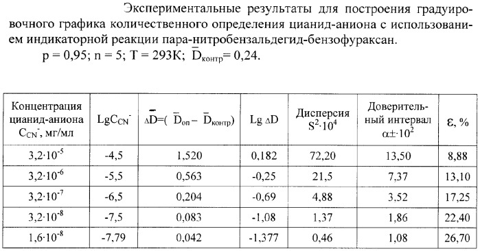 Способ каталитического спектрофотометрического определения цианид-аниона (патент 2386130)