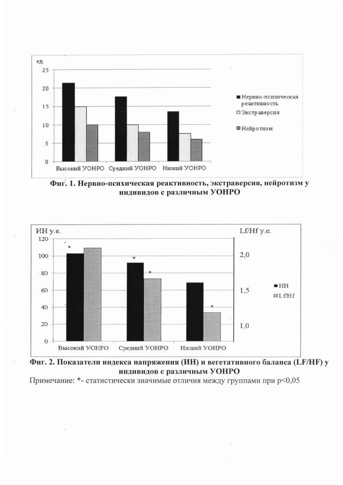 Способ оценки склонности человека к импульсивному поведению (патент 2652552)