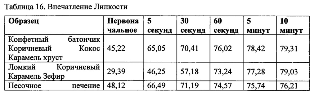 Снеки из жевательной резинки и способы их изготовления (патент 2629572)