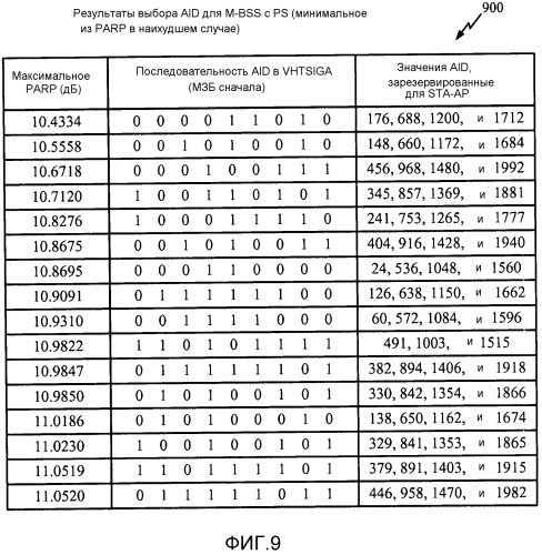 Построение полей сигнала с очень высокой пропускной способностью (vht-sig) для уменьшенного отношения пиковой к средней мощности (papr) (патент 2533309)