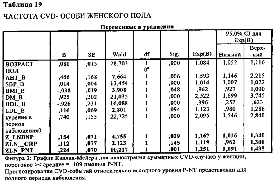 Способ прогнозирования риска развития сердечно-сосудистой патологии у особи женского пола (патент 2652304)