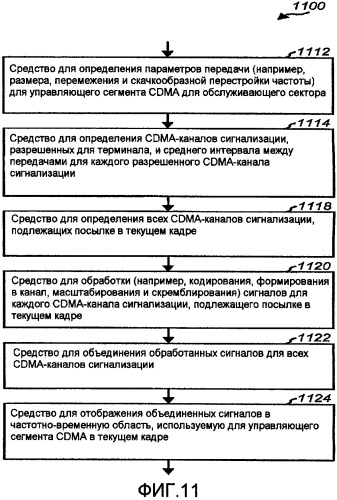 Каналы сигнализации с изменяющимися характеристиками для обратной линии связи в системе беспроводной связи (патент 2390935)