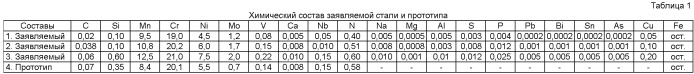 Коррозионно-стойкая высокопрочная немагнитная сталь и способ ее термодеформационной обработки (патент 2392348)