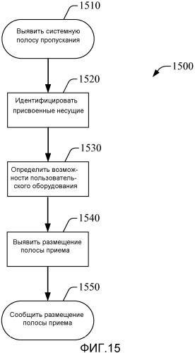 Способ и устройство, которые способствуют измерительным процедурам при работе со множеством несущих (патент 2504120)