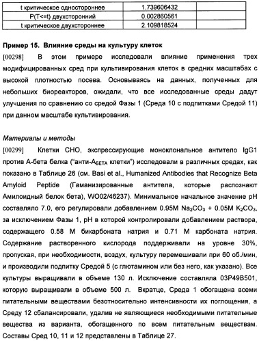 Получение антител против амилоида бета (патент 2418858)