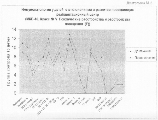 Способ лечения детей с ограниченными возможностями (патент 2341244)