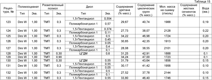 Ударопрочные полиуретановые и поли(мочевиноуретановые) изделия и способы их производства (патент 2414482)