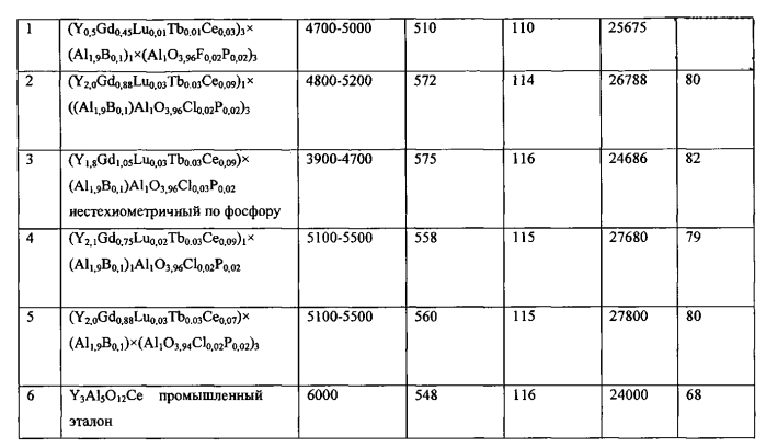 Люминофор для светодиодов белого свечения (патент 2549388)